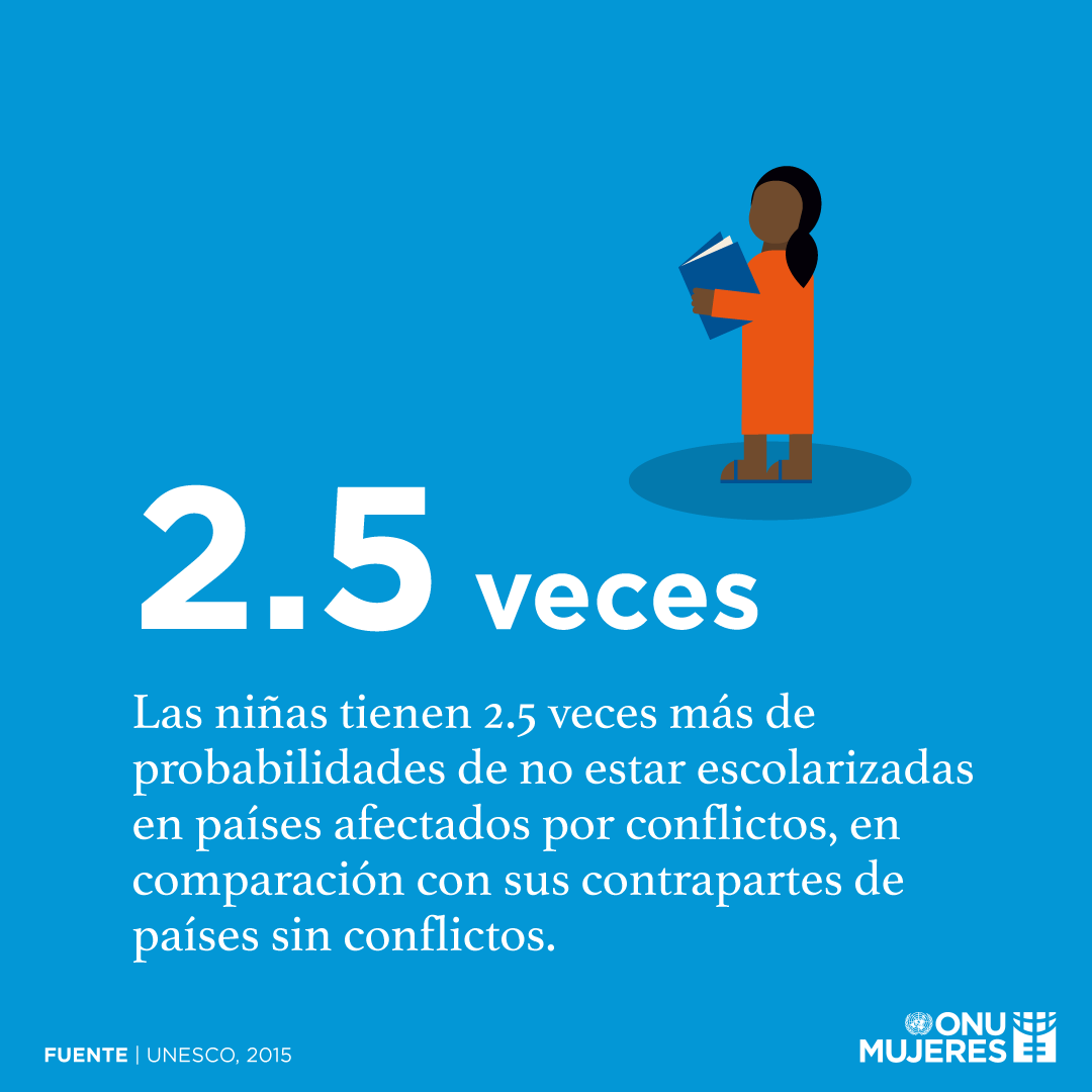 Las niñas tienen 2.5 veces más de probabilidades de no estar escolarizadas en países afectados por conflictos, en comparación con sus contrapartes de países sin conflictos.